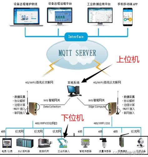 向北 向南|解读SDN的东西、南北向接口